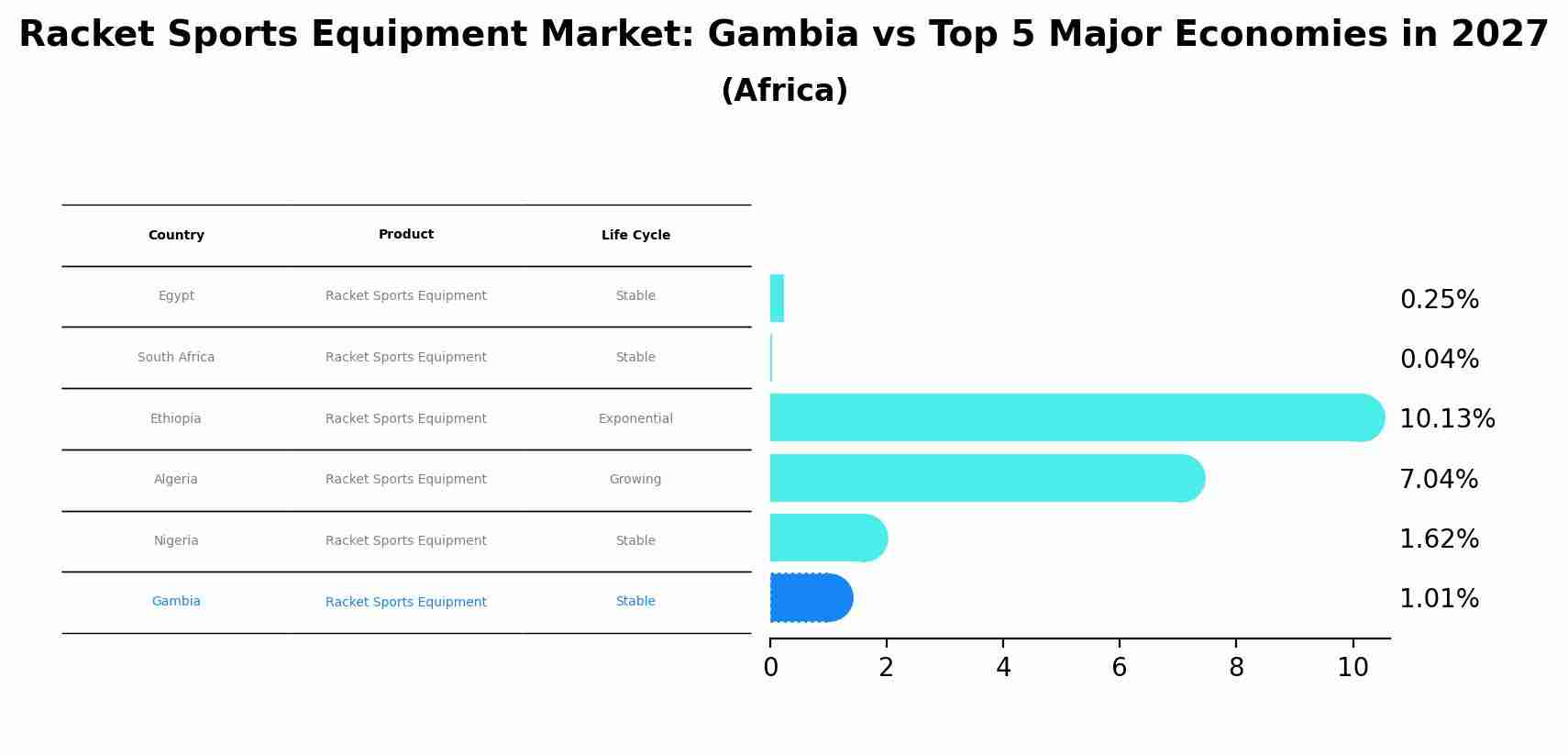 Racket Sports Equipment Market: Gambia vs Top 5 Major Economies in 2027 (Africa)