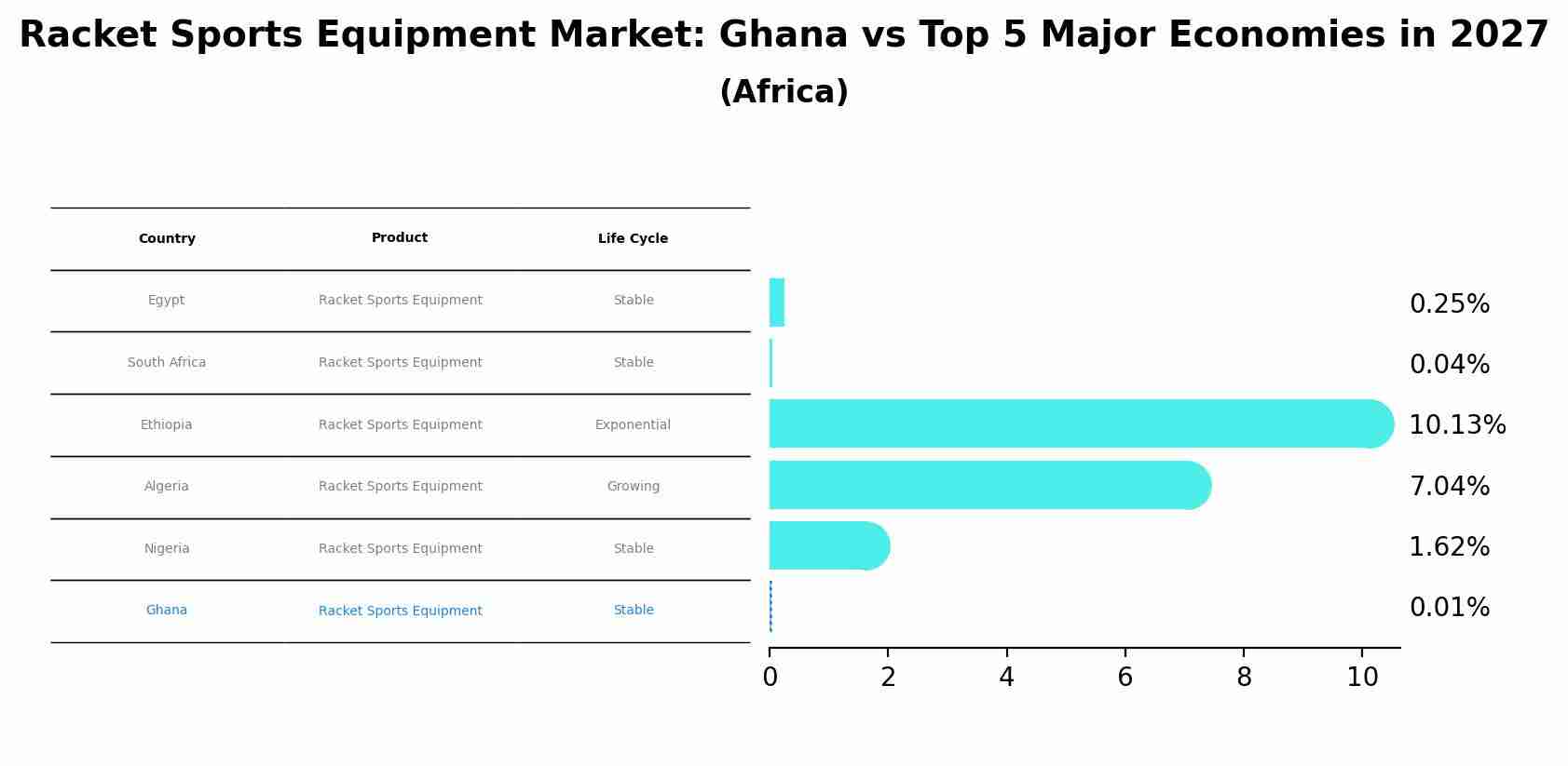 Racket Sports Equipment Market: Ghana vs Top 5 Major Economies in 2027 (Africa)