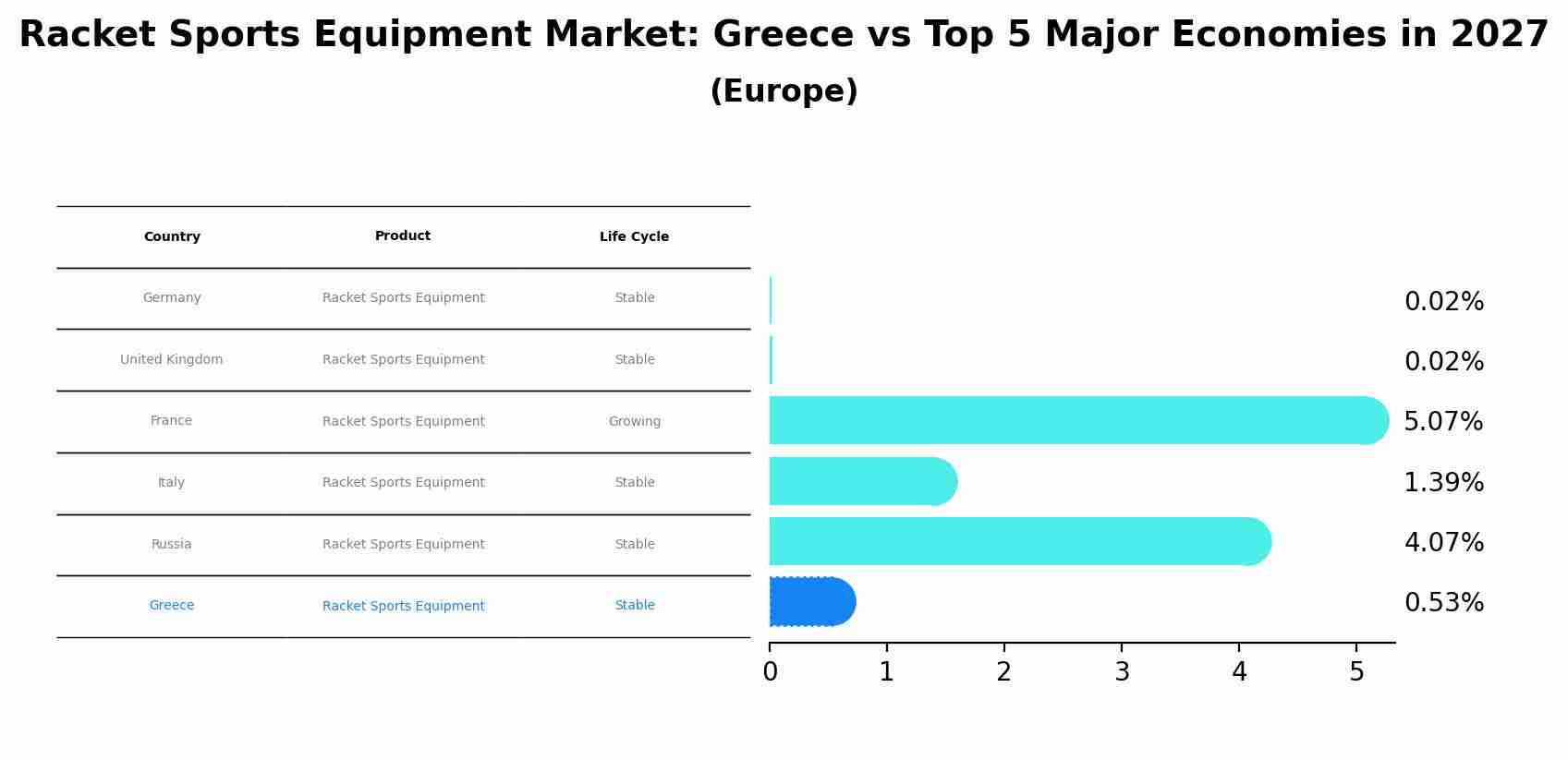 Racket Sports Equipment Market: Greece vs Top 5 Major Economies in 2027 (Europe)