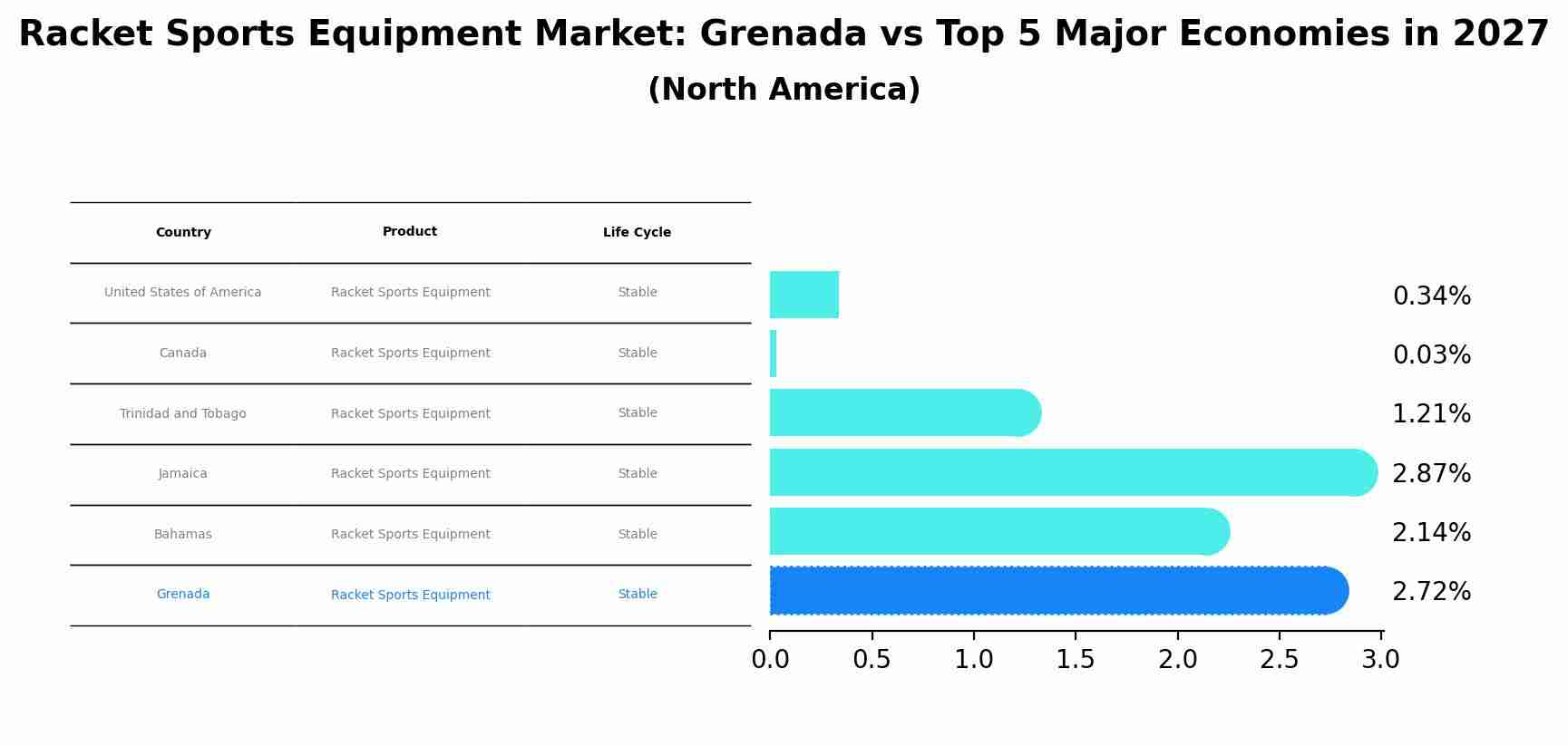 Racket Sports Equipment Market: Grenada vs Top 5 Major Economies in 2027 (North America)