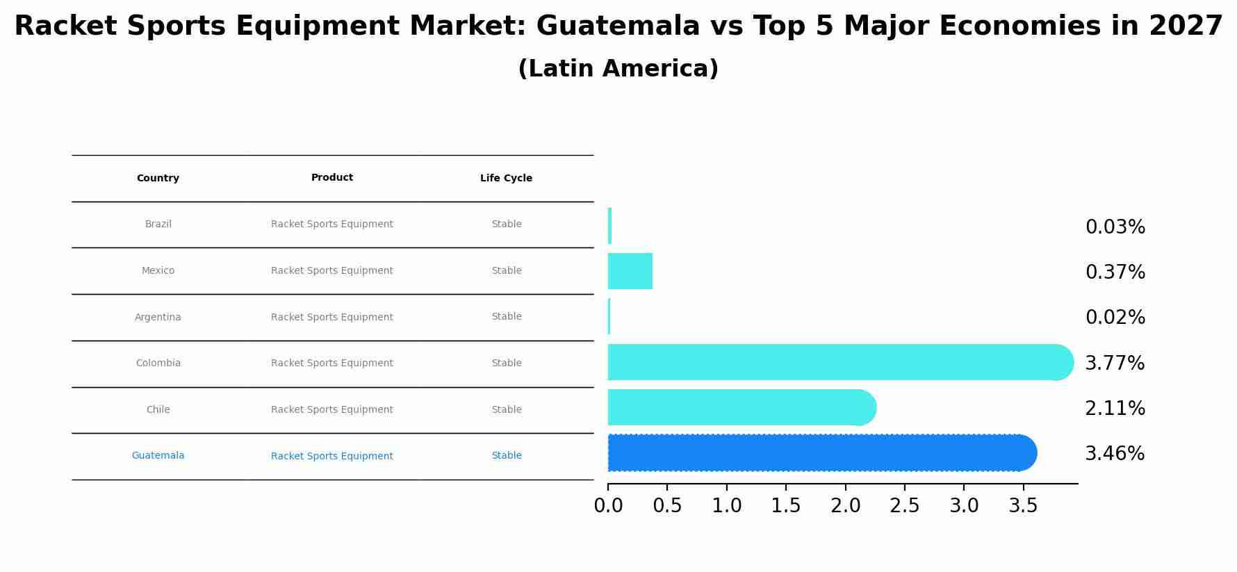 Racket Sports Equipment Market: Guatemala vs Top 5 Major Economies in 2027 (Latin America)
