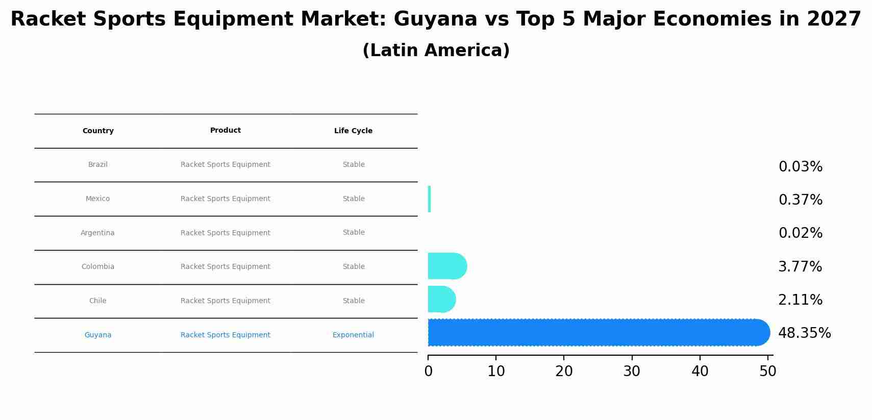 Racket Sports Equipment Market: Guyana vs Top 5 Major Economies in 2027 (Latin America)