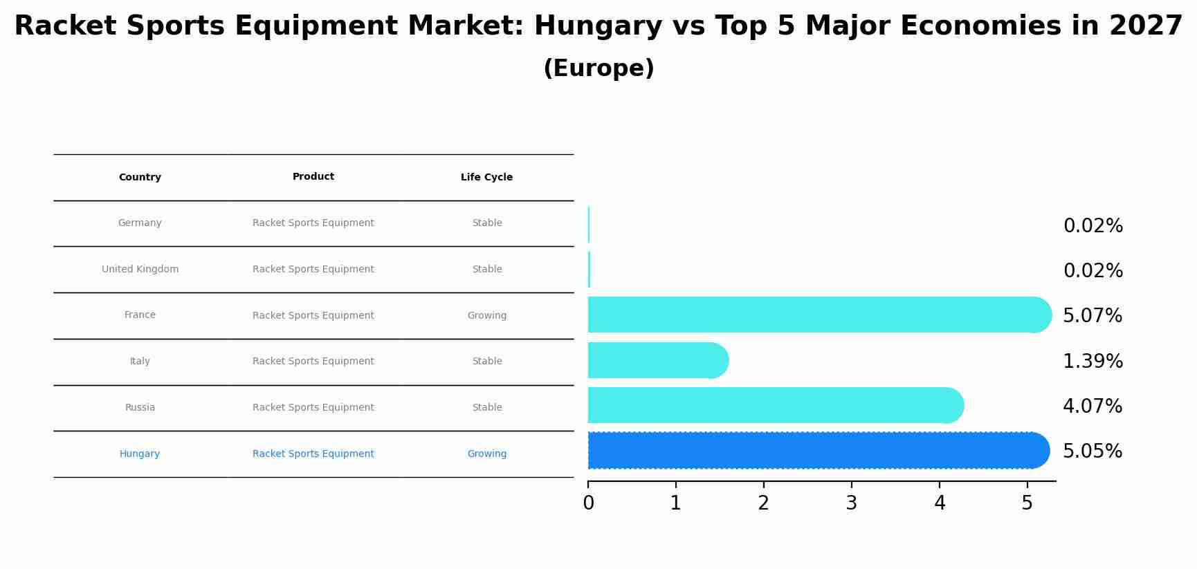 Racket Sports Equipment Market: Hungary vs Top 5 Major Economies in 2027 (Europe)
