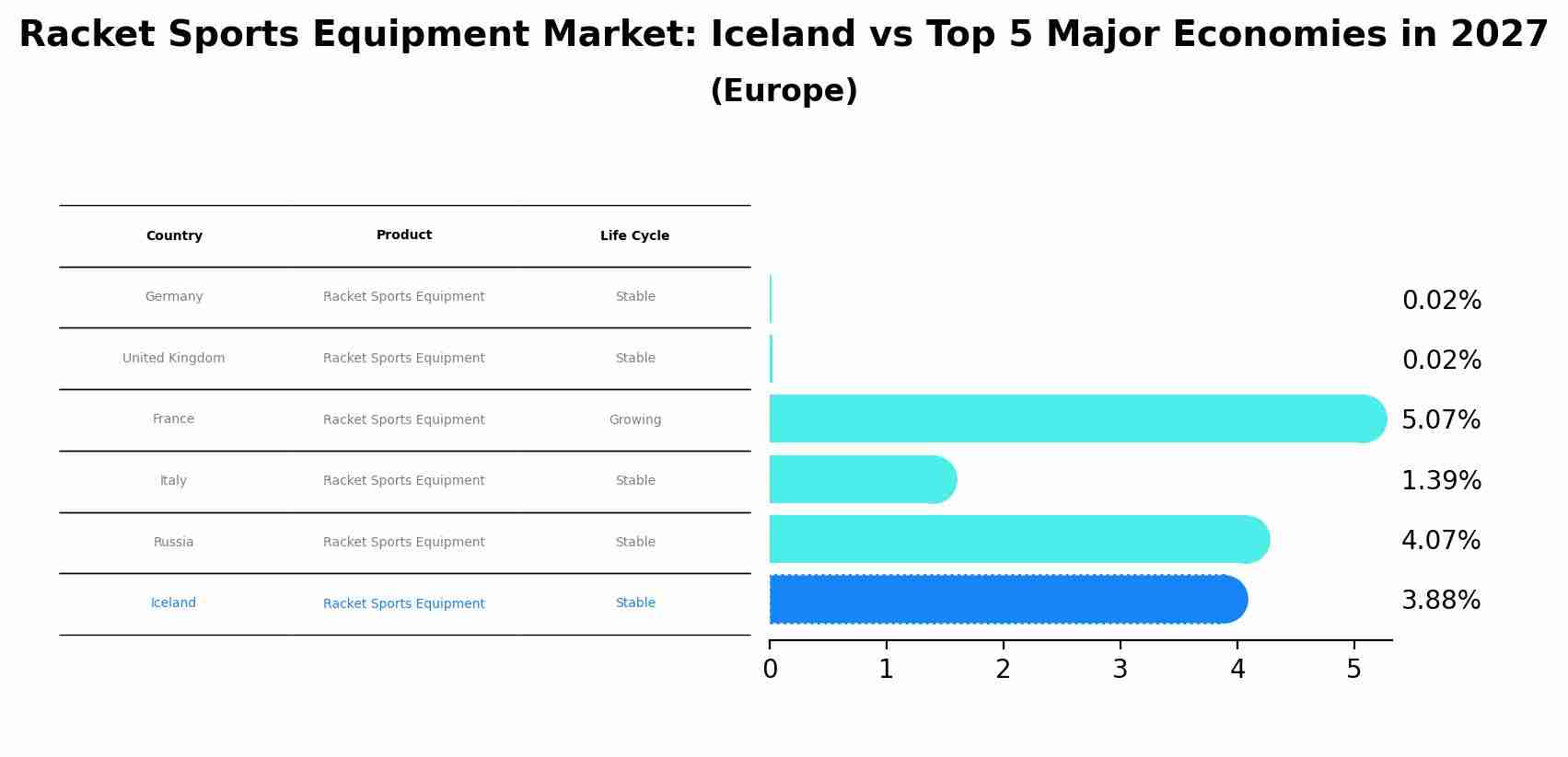 Racket Sports Equipment Market: Iceland vs Top 5 Major Economies in 2027 (Europe)