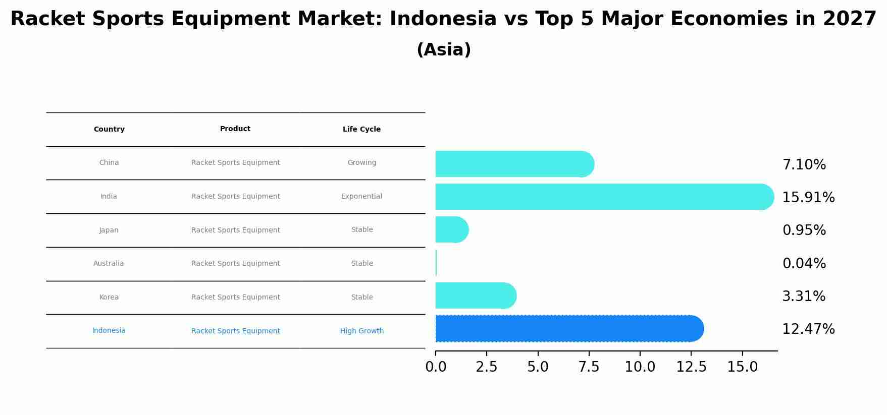 Racket Sports Equipment Market: Indonesia vs Top 5 Major Economies in 2027 (Asia)