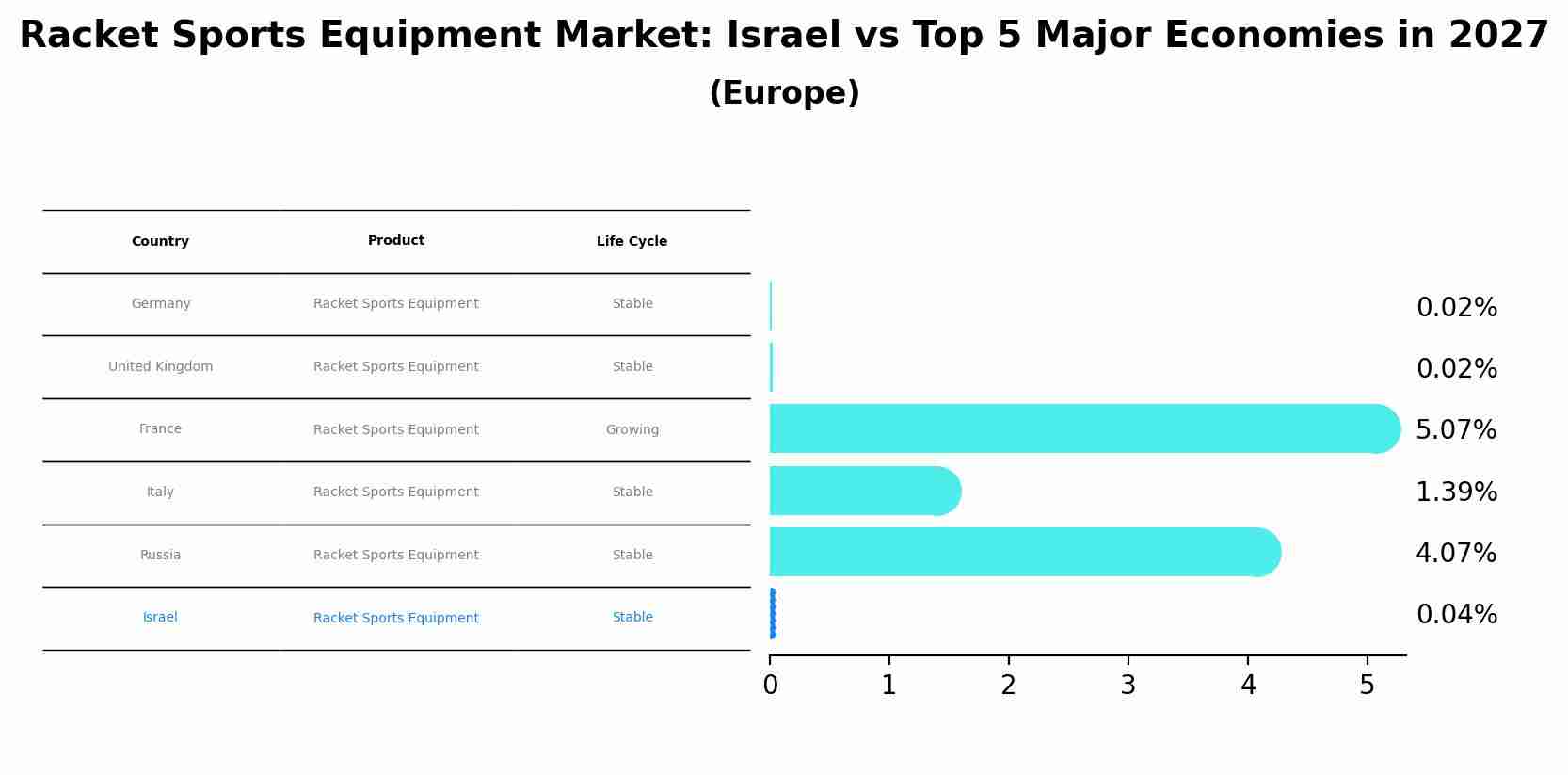 Racket Sports Equipment Market: Israel vs Top 5 Major Economies in 2027 (Europe)
