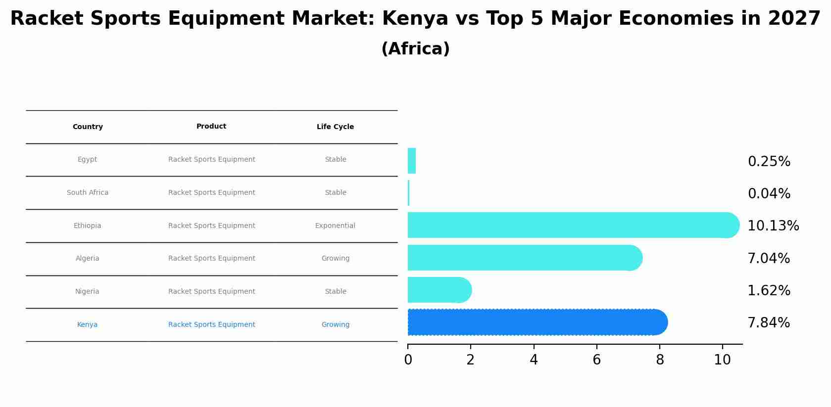Racket Sports Equipment Market: Kenya vs Top 5 Major Economies in 2027 (Africa)