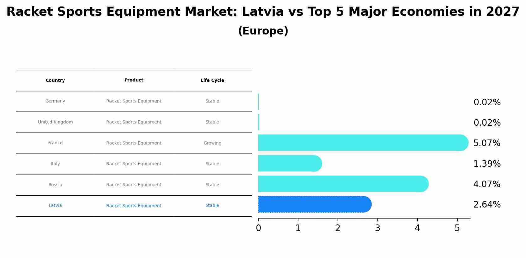 Racket Sports Equipment Market: Latvia vs Top 5 Major Economies in 2027 (Europe)