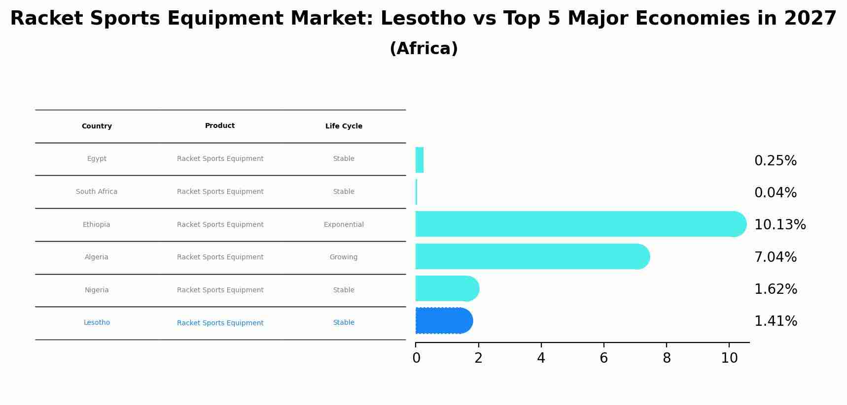 Racket Sports Equipment Market: Lesotho vs Top 5 Major Economies in 2027 (Africa)