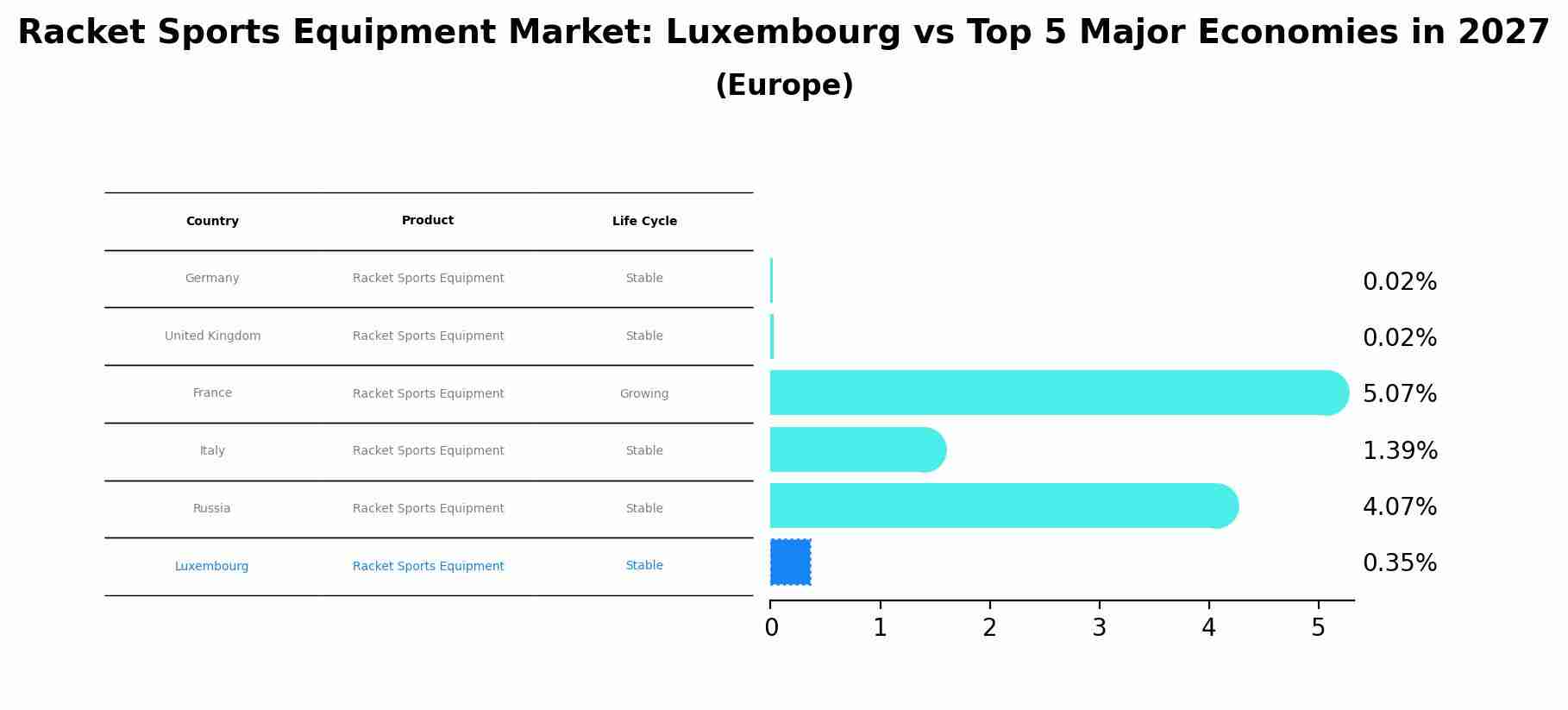 Racket Sports Equipment Market: Luxembourg vs Top 5 Major Economies in 2027 (Europe)
