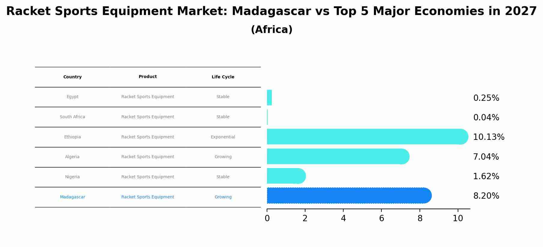 Racket Sports Equipment Market: Madagascar vs Top 5 Major Economies in 2027 (Africa)