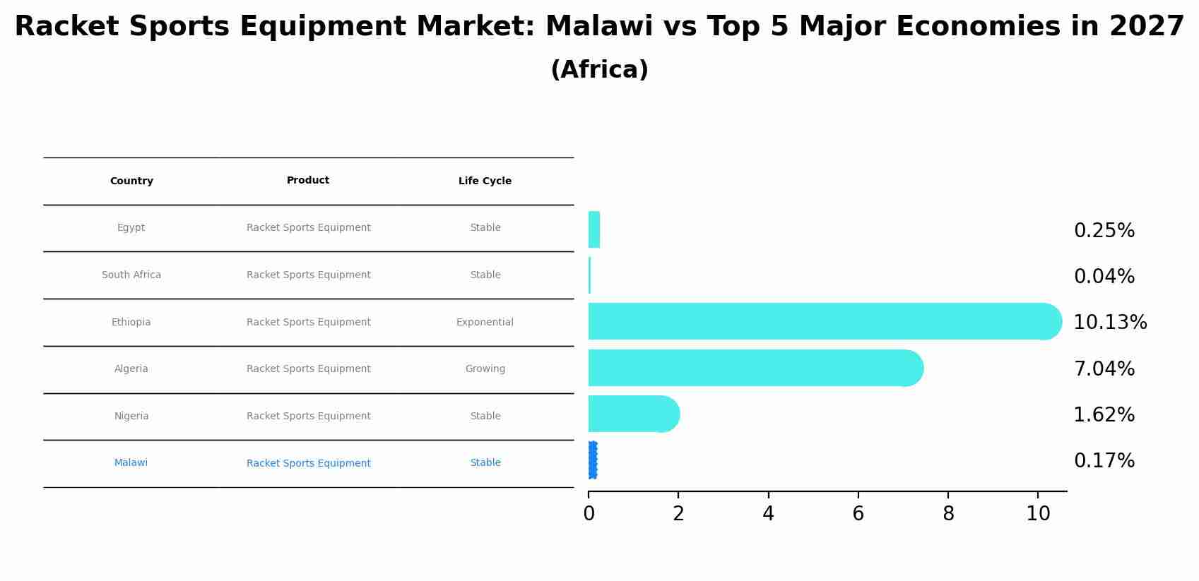 Racket Sports Equipment Market: Malawi vs Top 5 Major Economies in 2027 (Africa)