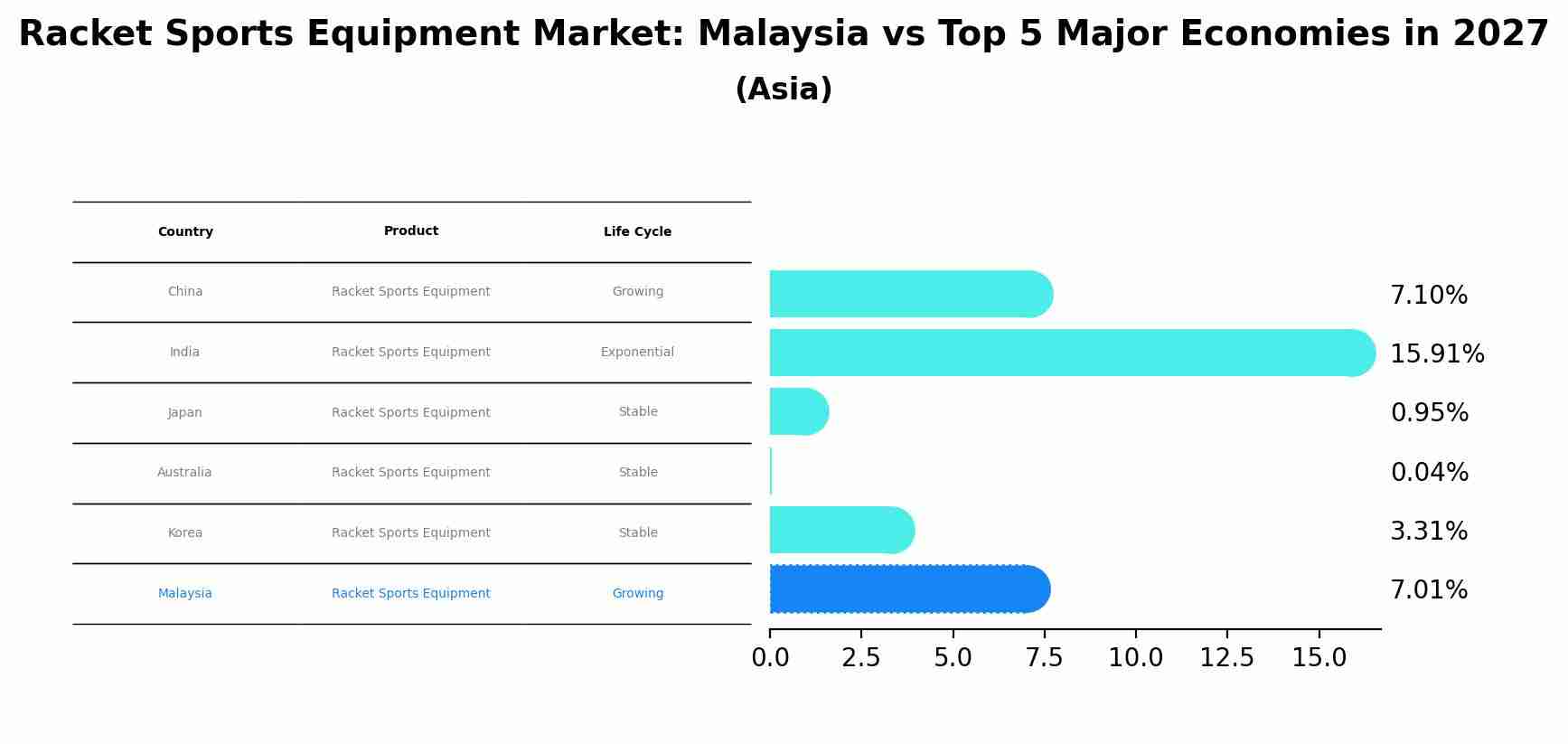 Racket Sports Equipment Market: Malaysia vs Top 5 Major Economies in 2027 (Asia)