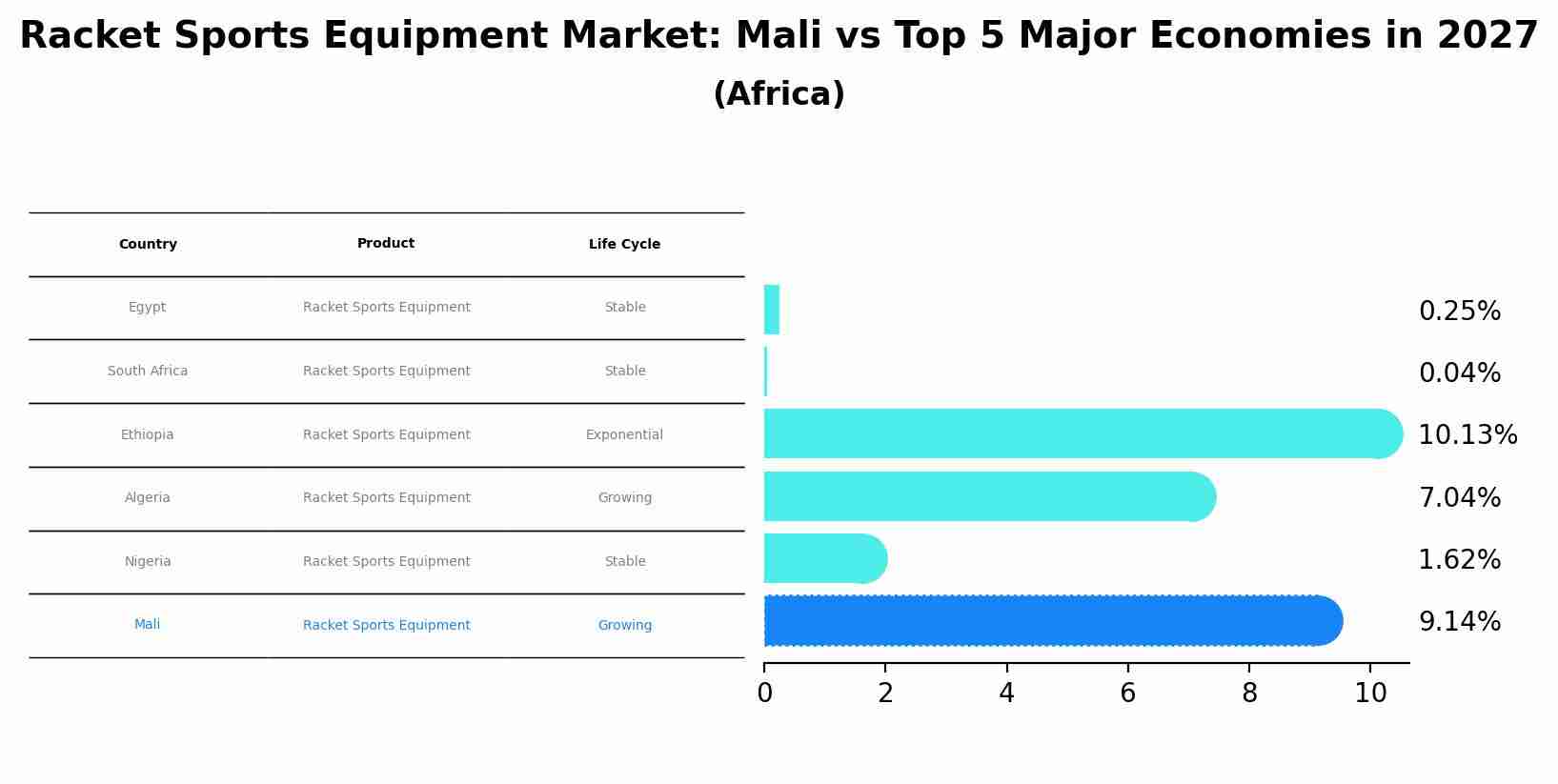 Racket Sports Equipment Market: Mali vs Top 5 Major Economies in 2027 (Africa)