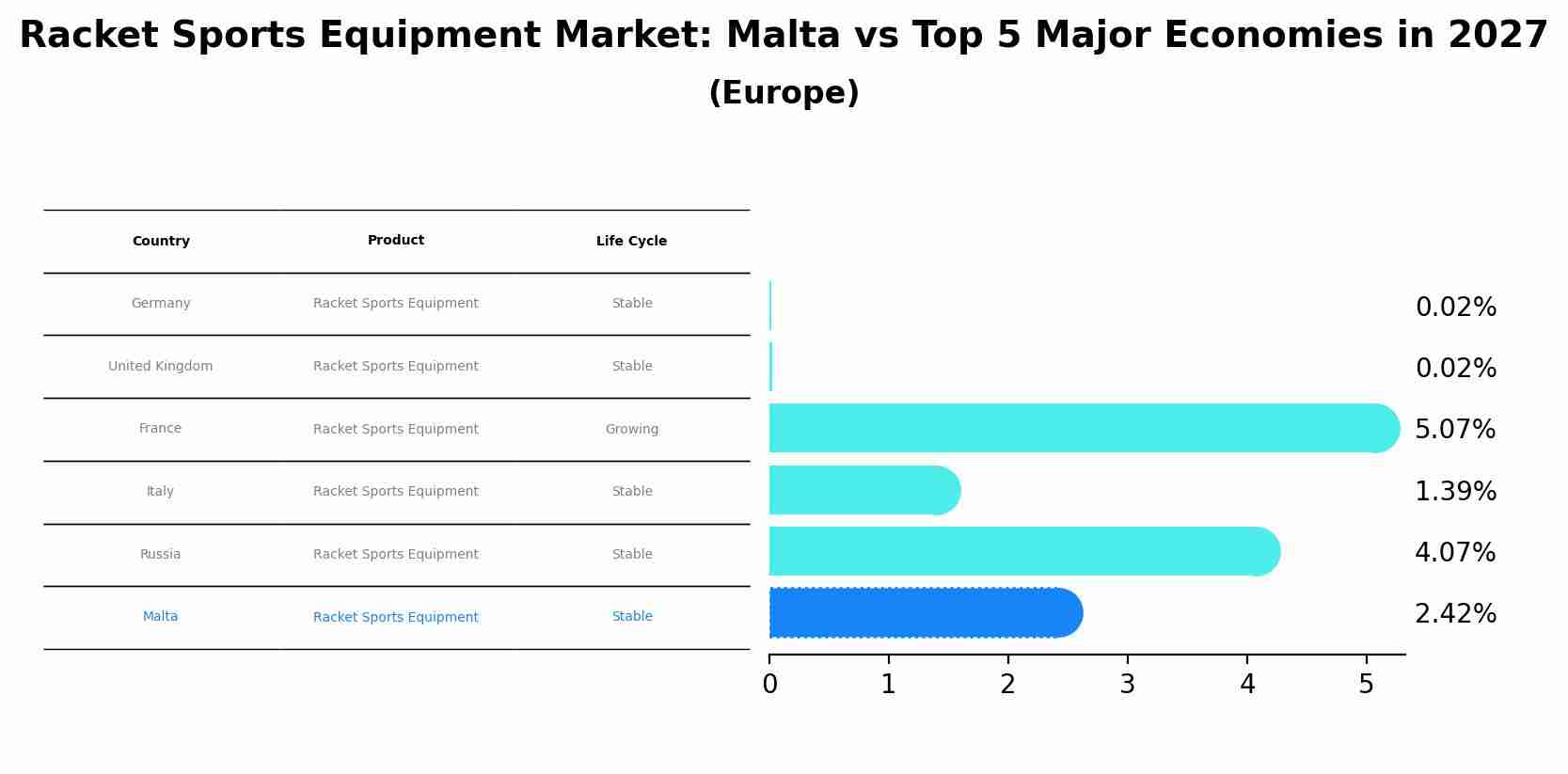 Racket Sports Equipment Market: Malta vs Top 5 Major Economies in 2027 (Europe)