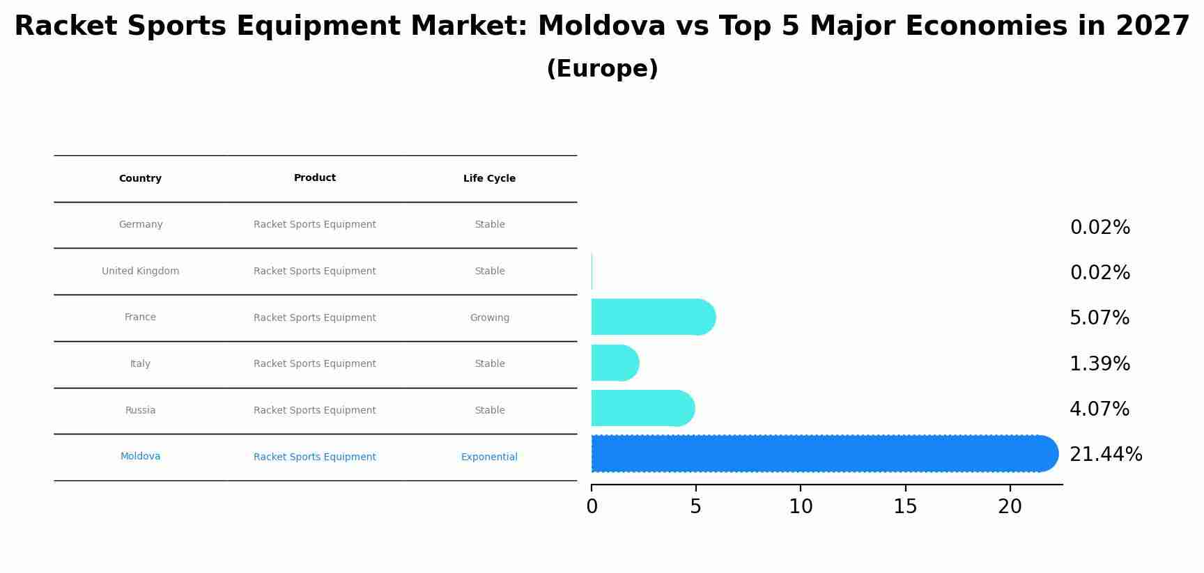 Racket Sports Equipment Market: Moldova vs Top 5 Major Economies in 2027 (Europe)