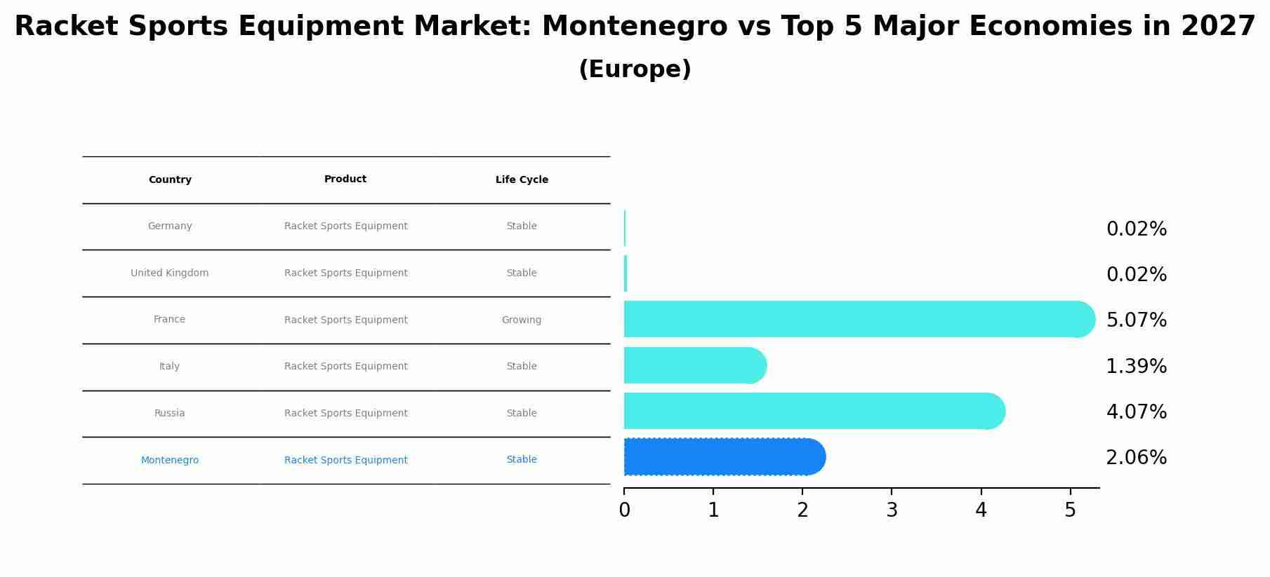 Racket Sports Equipment Market: Montenegro vs Top 5 Major Economies in 2027 (Europe)