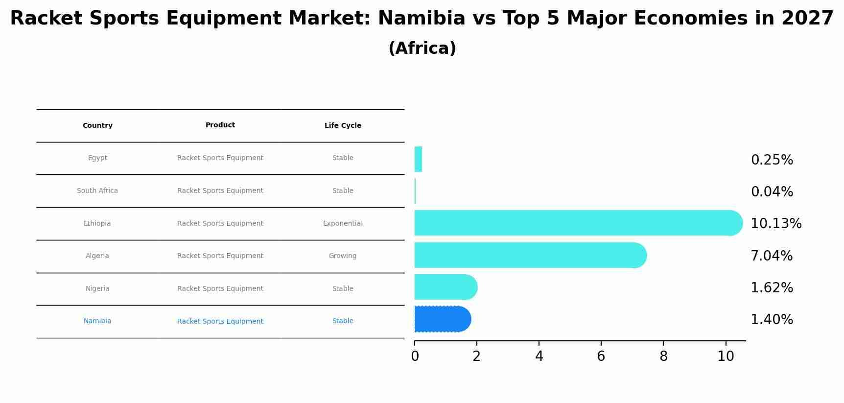Racket Sports Equipment Market: Namibia vs Top 5 Major Economies in 2027 (Africa)