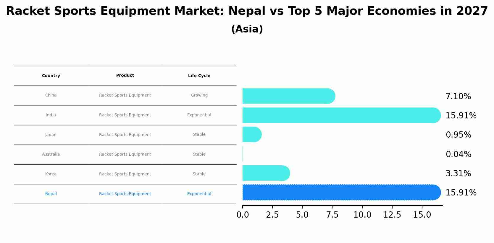 Racket Sports Equipment Market: Nepal vs Top 5 Major Economies in 2027 (Asia)