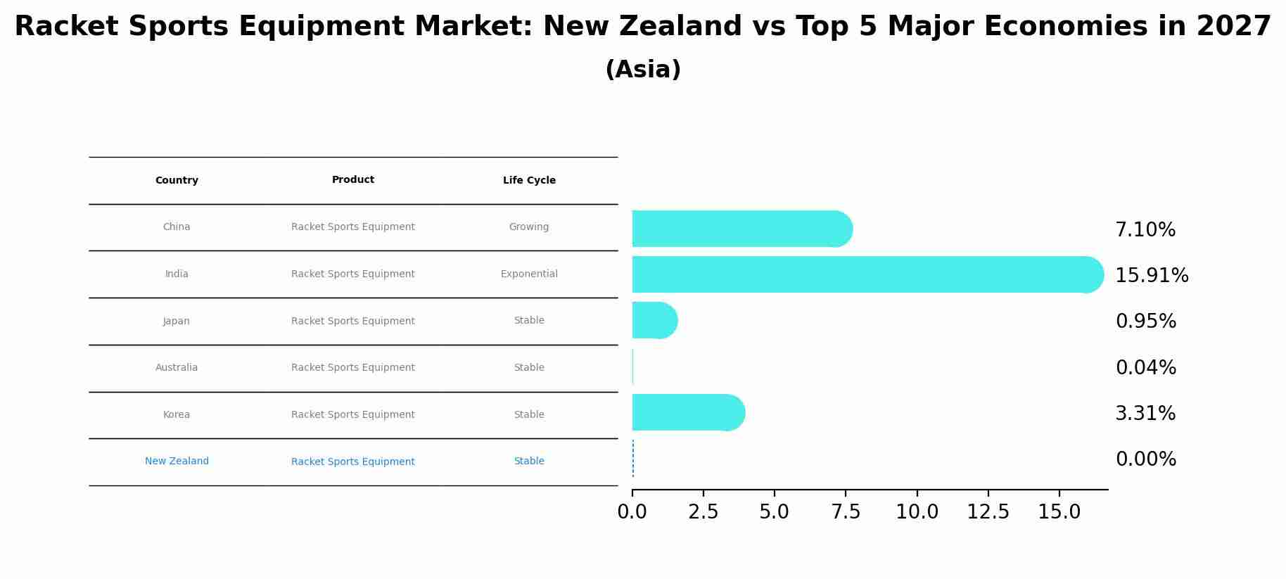 Racket Sports Equipment Market: New Zealand vs Top 5 Major Economies in 2027 (Asia)