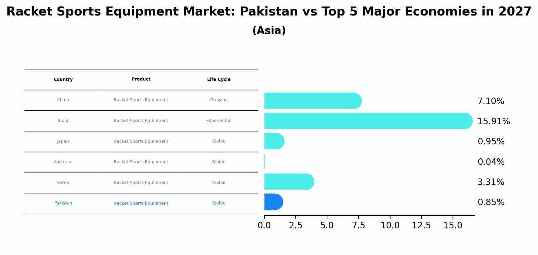 Racket Sports Equipment Market: Pakistan vs Top 5 Major Economies in 2027 (Asia)