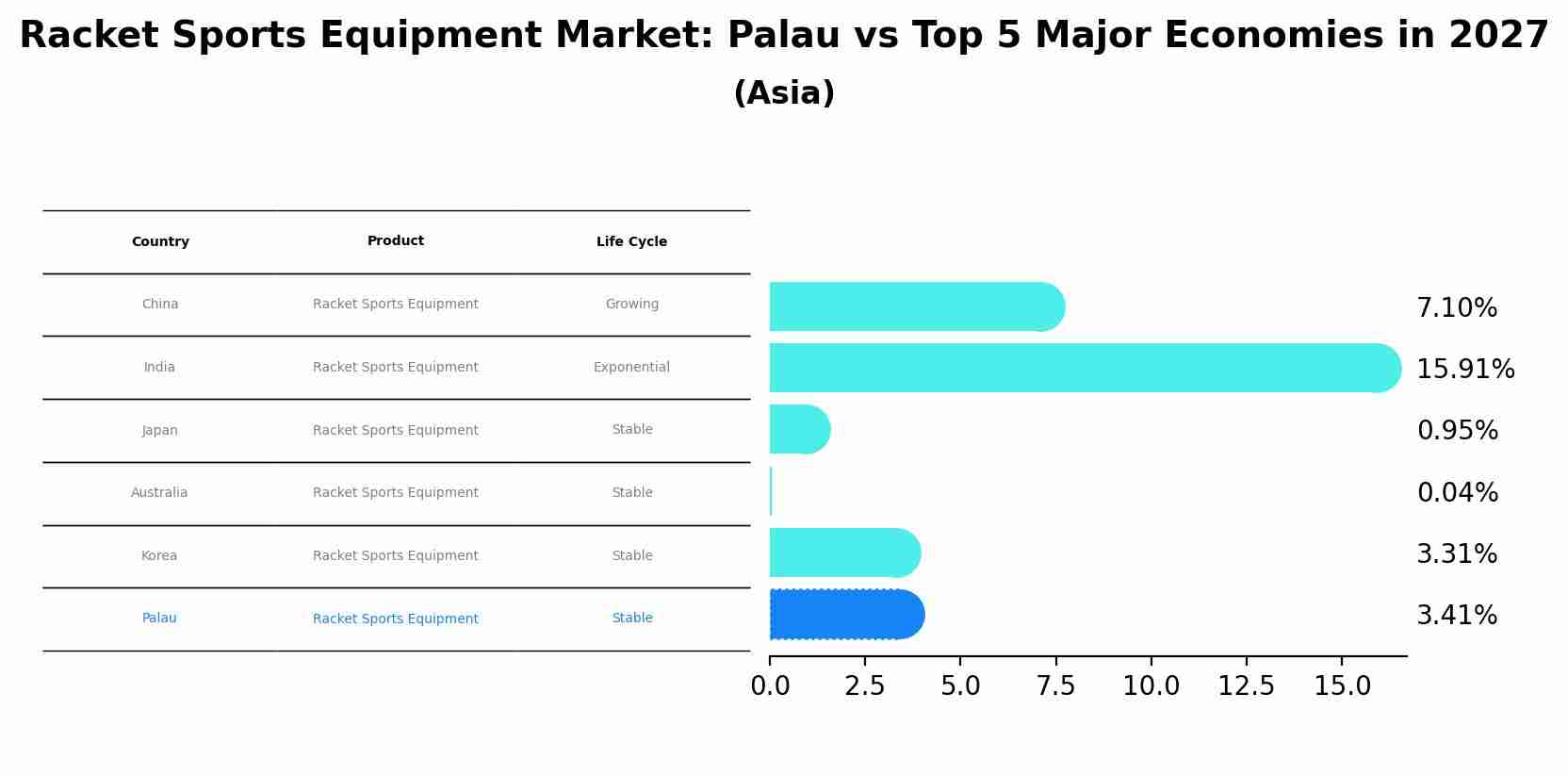 Racket Sports Equipment Market: Palau vs Top 5 Major Economies in 2027 (Asia)