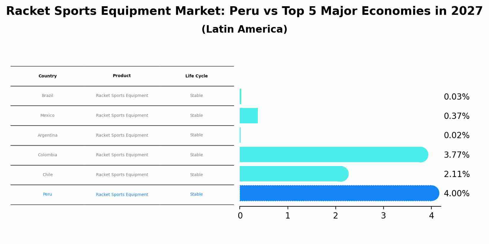 Racket Sports Equipment Market: Peru vs Top 5 Major Economies in 2027 (Latin America)