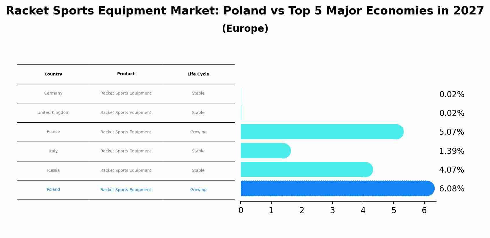 Racket Sports Equipment Market: Poland vs Top 5 Major Economies in 2027 (Europe)