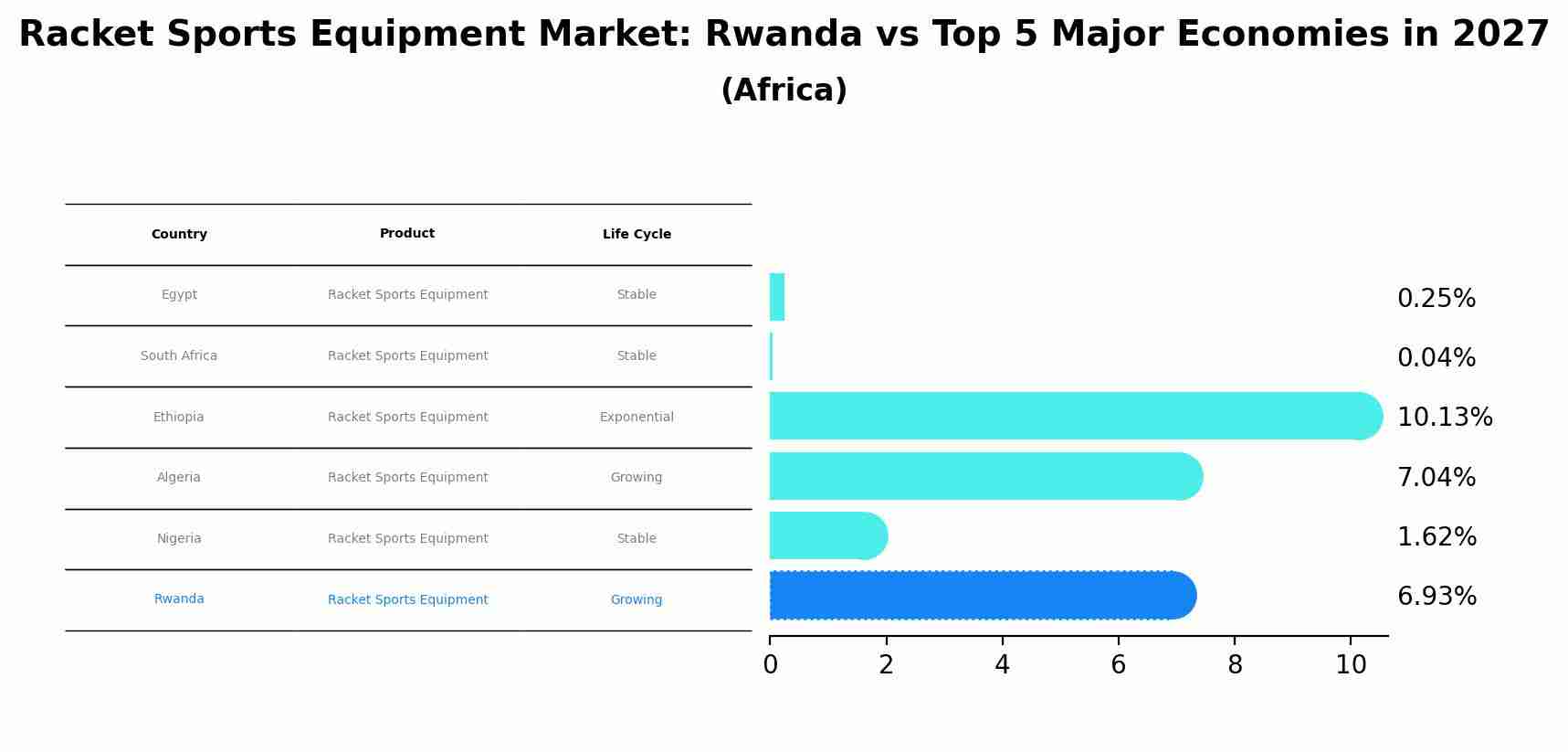 Racket Sports Equipment Market: Rwanda vs Top 5 Major Economies in 2027 (Africa)