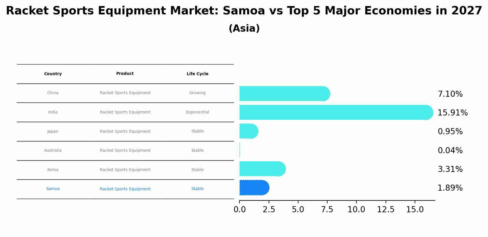 Racket Sports Equipment Market: Samoa vs Top 5 Major Economies in 2027 (Asia)