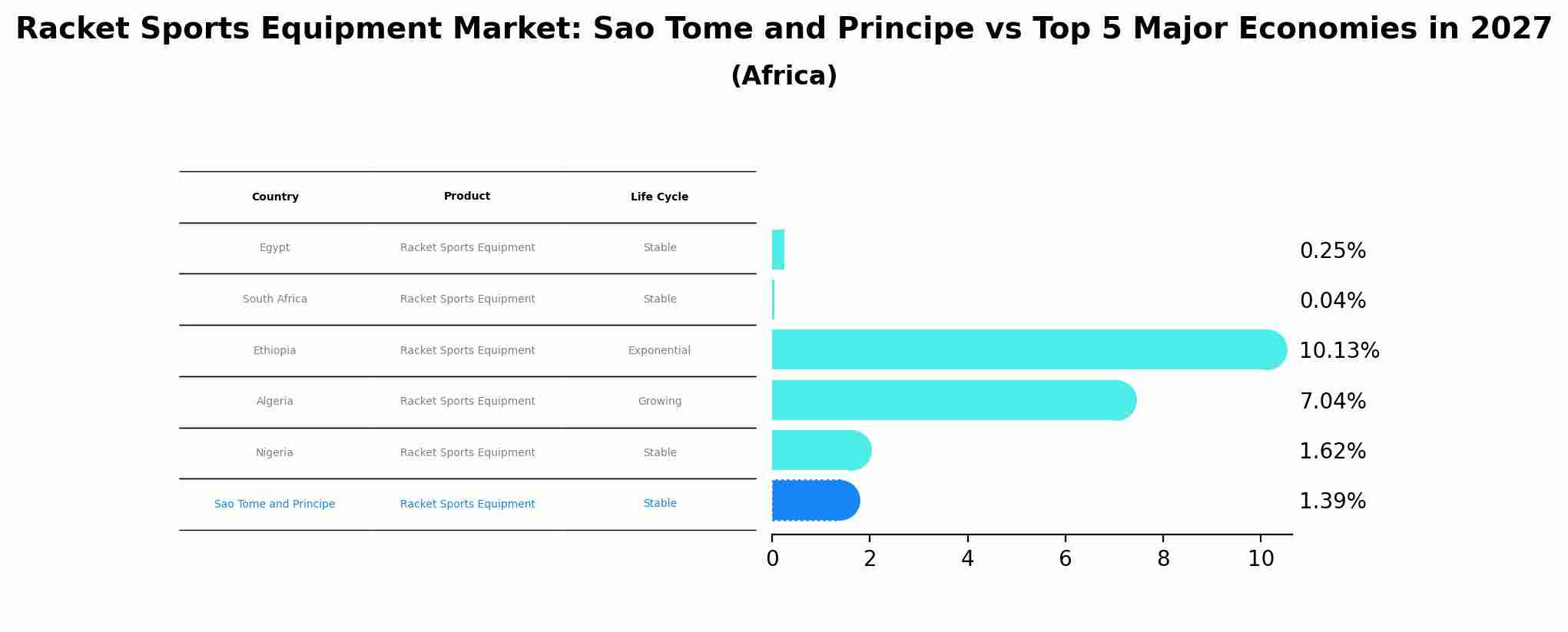 Racket Sports Equipment Market: Sao Tome and Principe vs Top 5 Major Economies in 2027 (Africa)