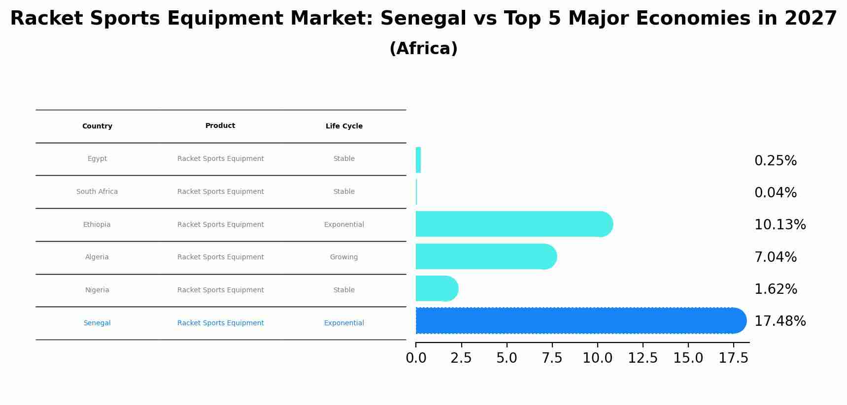 Racket Sports Equipment Market: Senegal vs Top 5 Major Economies in 2027 (Africa)