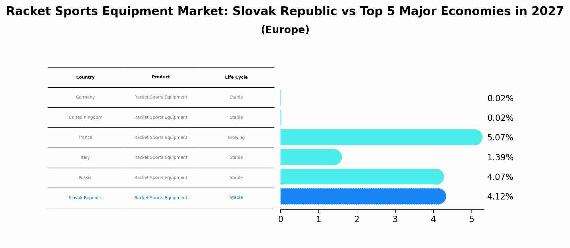 Racket Sports Equipment Market: Slovak Republic vs Top 5 Major Economies in 2027 (Europe)