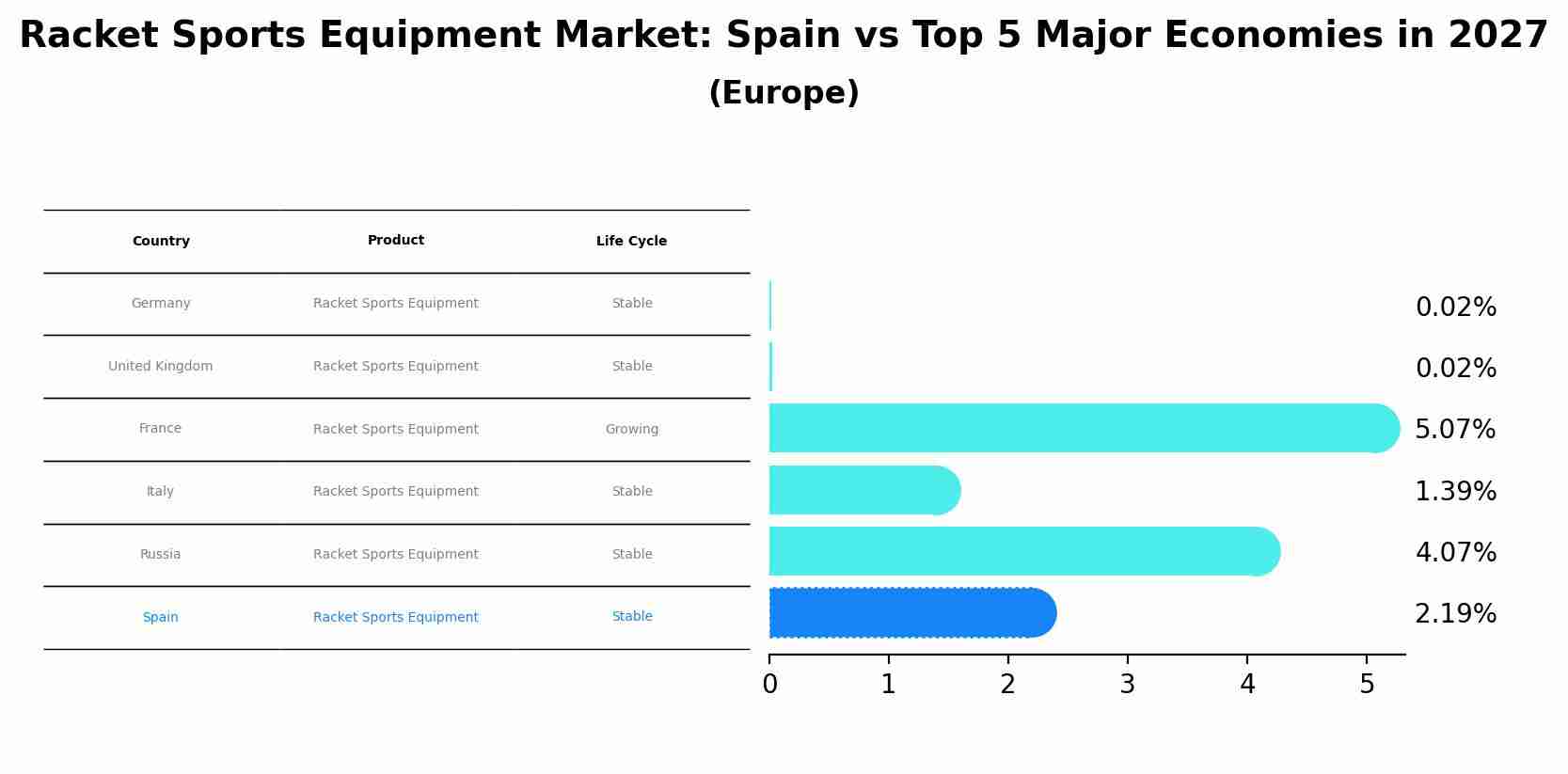 Racket Sports Equipment Market: Spain vs Top 5 Major Economies in 2027 (Europe)