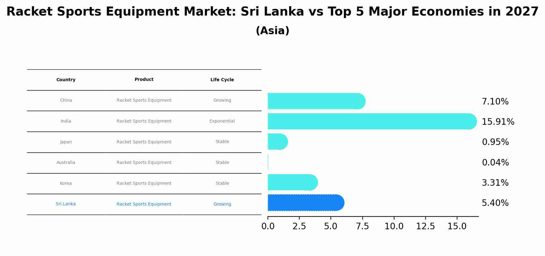 Racket Sports Equipment Market: Sri Lanka vs Top 5 Major Economies in 2027 (Asia)
