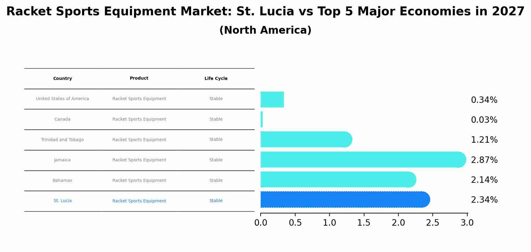 Racket Sports Equipment Market: St. Lucia vs Top 5 Major Economies in 2027 (North America)
