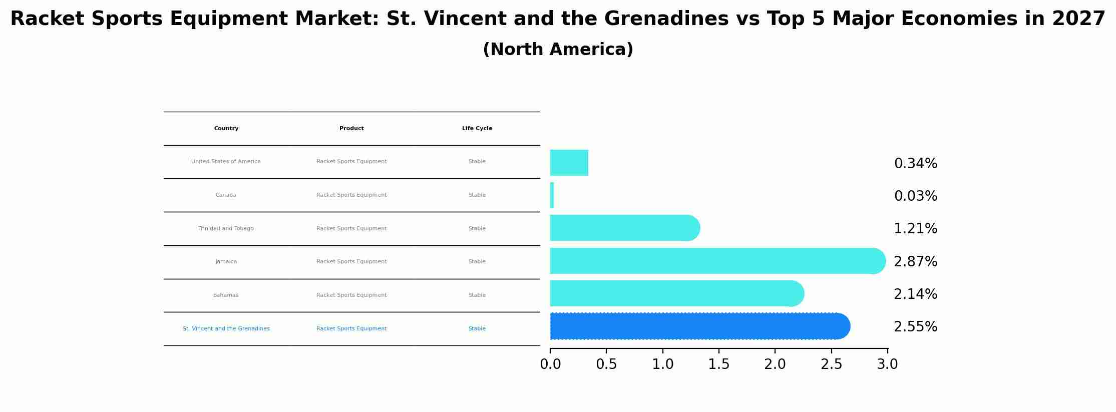 Racket Sports Equipment Market: St. Vincent and the Grenadines vs Top 5 Major Economies in 2027 (North America)