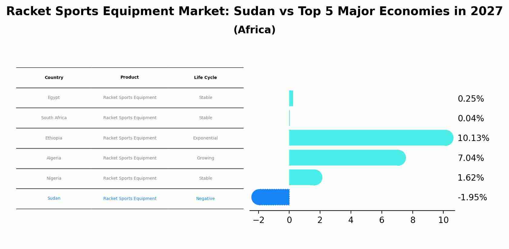Racket Sports Equipment Market: Sudan vs Top 5 Major Economies in 2027 (Africa)
