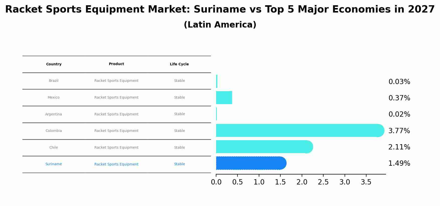 Racket Sports Equipment Market: Suriname vs Top 5 Major Economies in 2027 (Latin America)