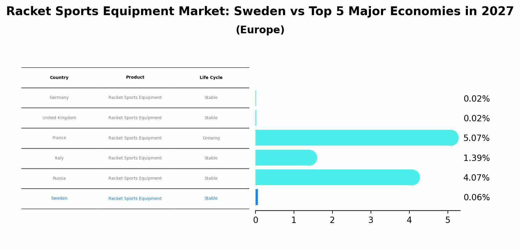Racket Sports Equipment Market: Sweden vs Top 5 Major Economies in 2027 (Europe)