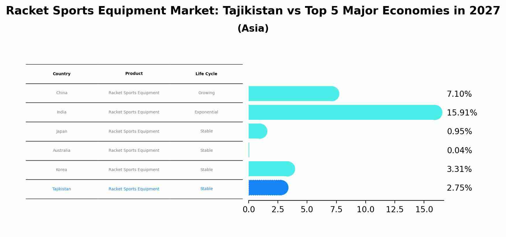 Racket Sports Equipment Market: Tajikistan vs Top 5 Major Economies in 2027 (Asia)