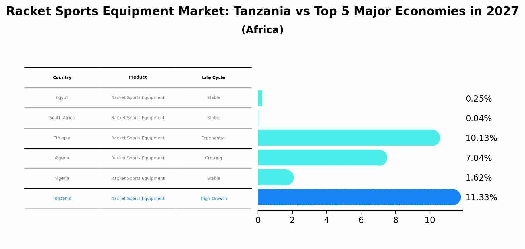Racket Sports Equipment Market: Tanzania vs Top 5 Major Economies in 2027 (Africa)
