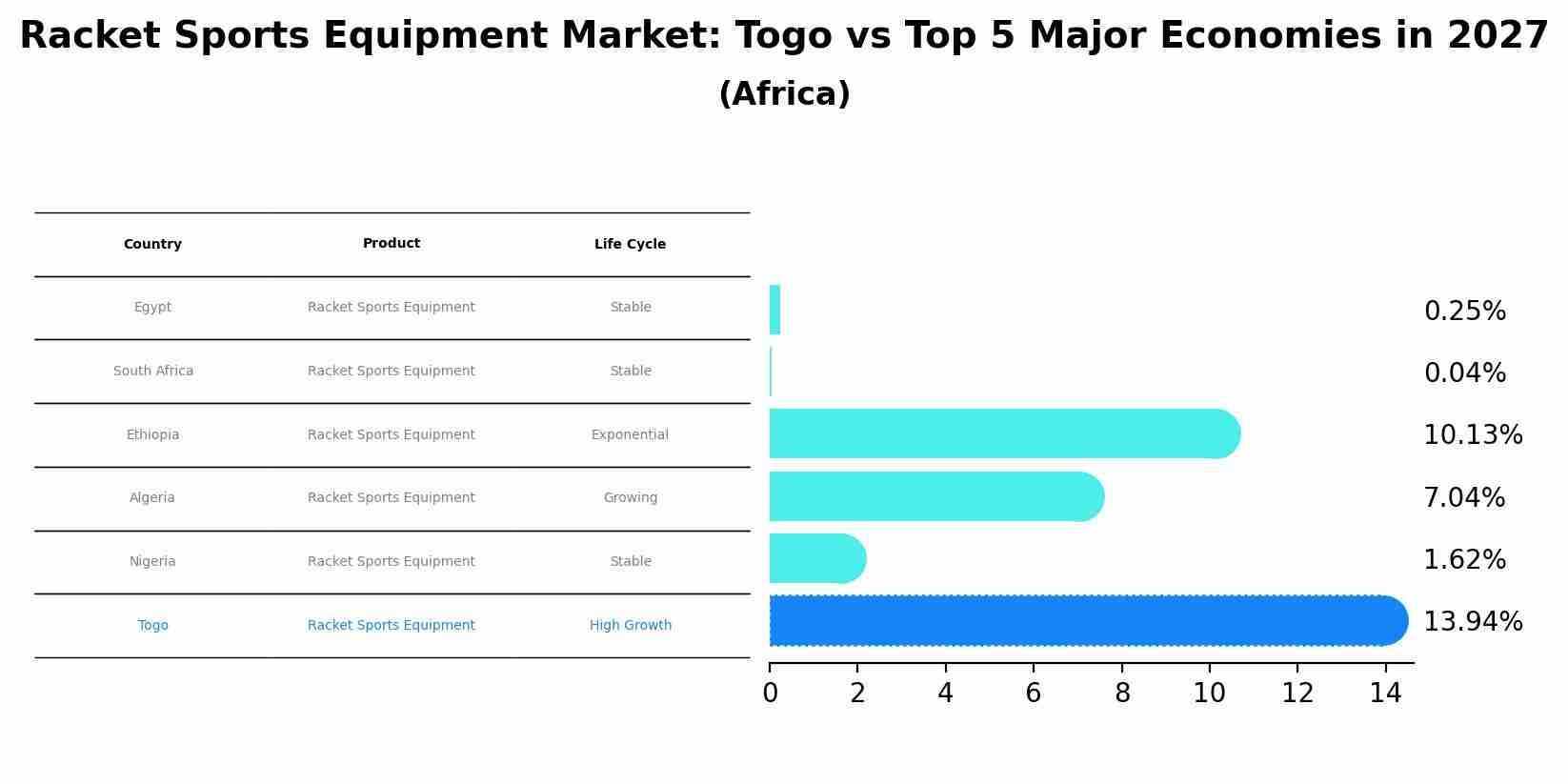 Racket Sports Equipment Market: Togo vs Top 5 Major Economies in 2027 (Africa)