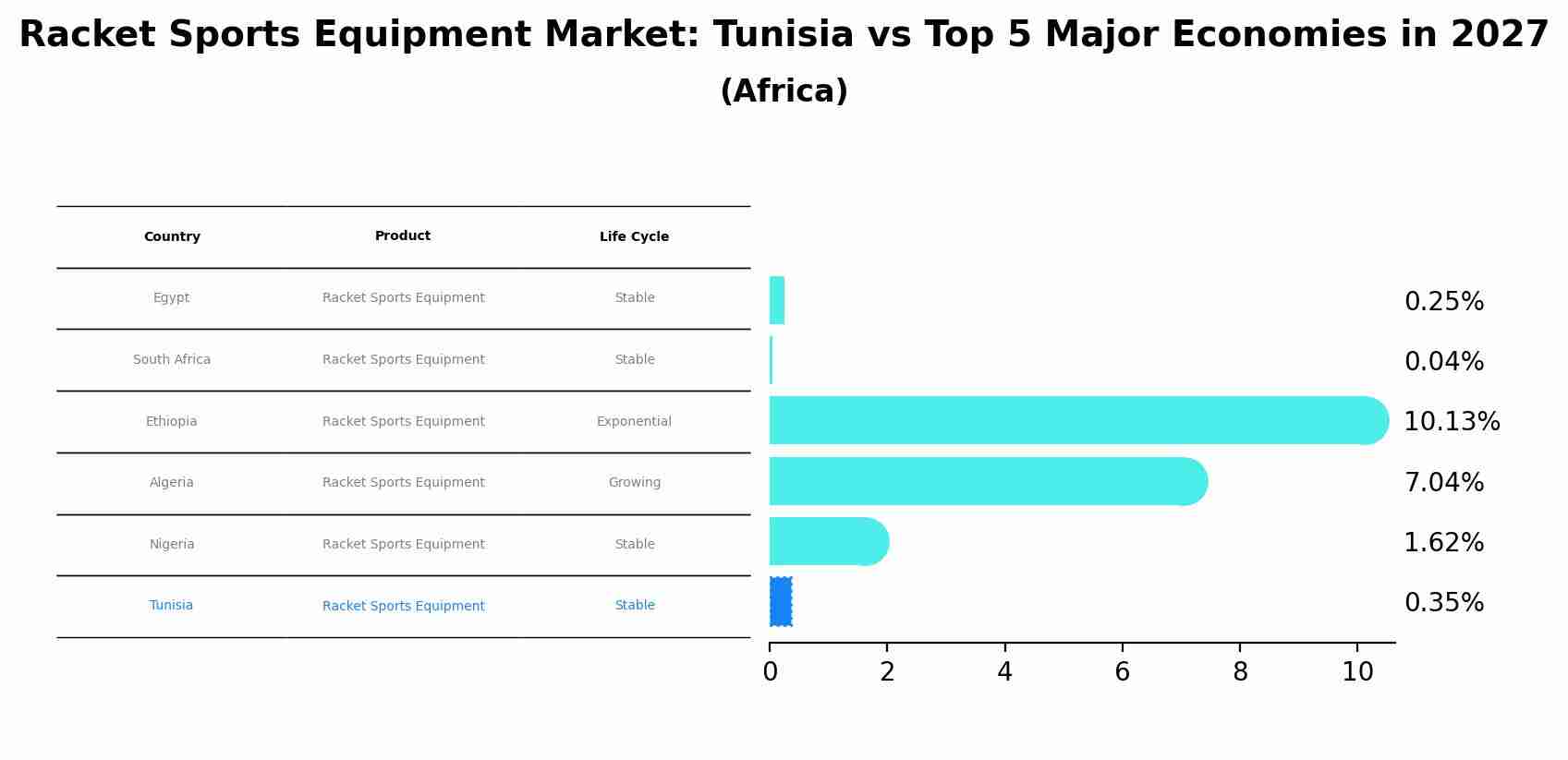 Racket Sports Equipment Market: Tunisia vs Top 5 Major Economies in 2027 (Africa)