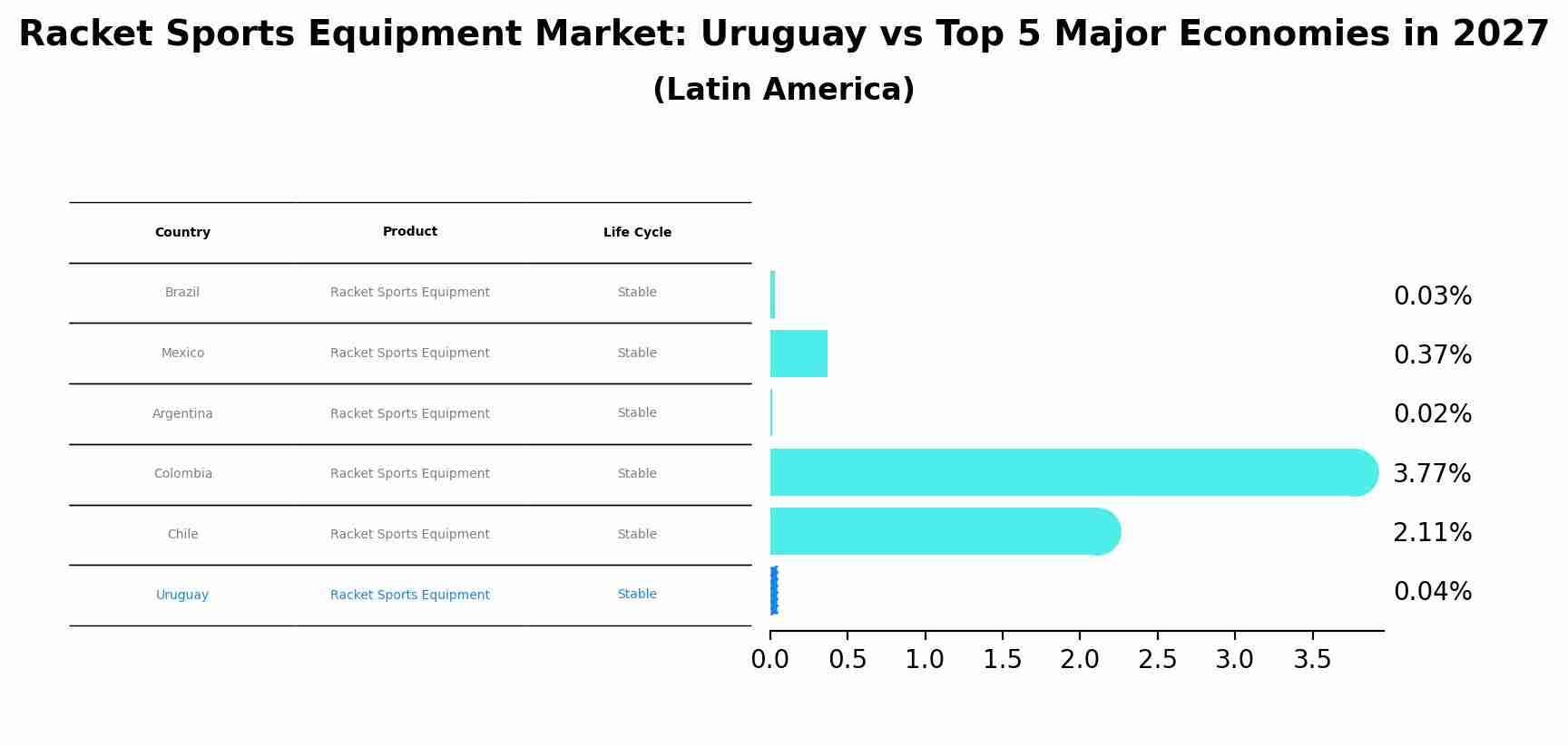 Racket Sports Equipment Market: Uruguay vs Top 5 Major Economies in 2027 (Latin America)
