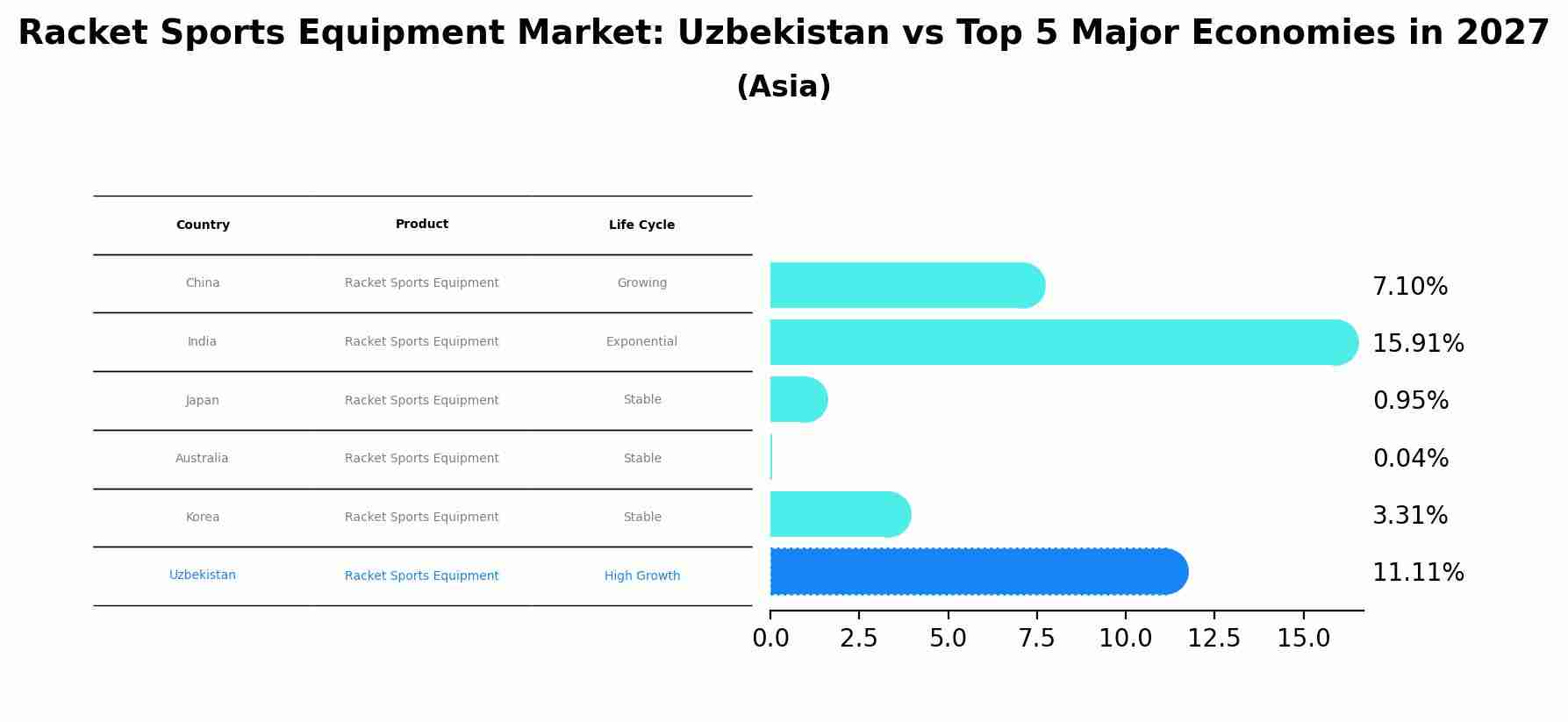 Racket Sports Equipment Market: Uzbekistan vs Top 5 Major Economies in 2027 (Asia)