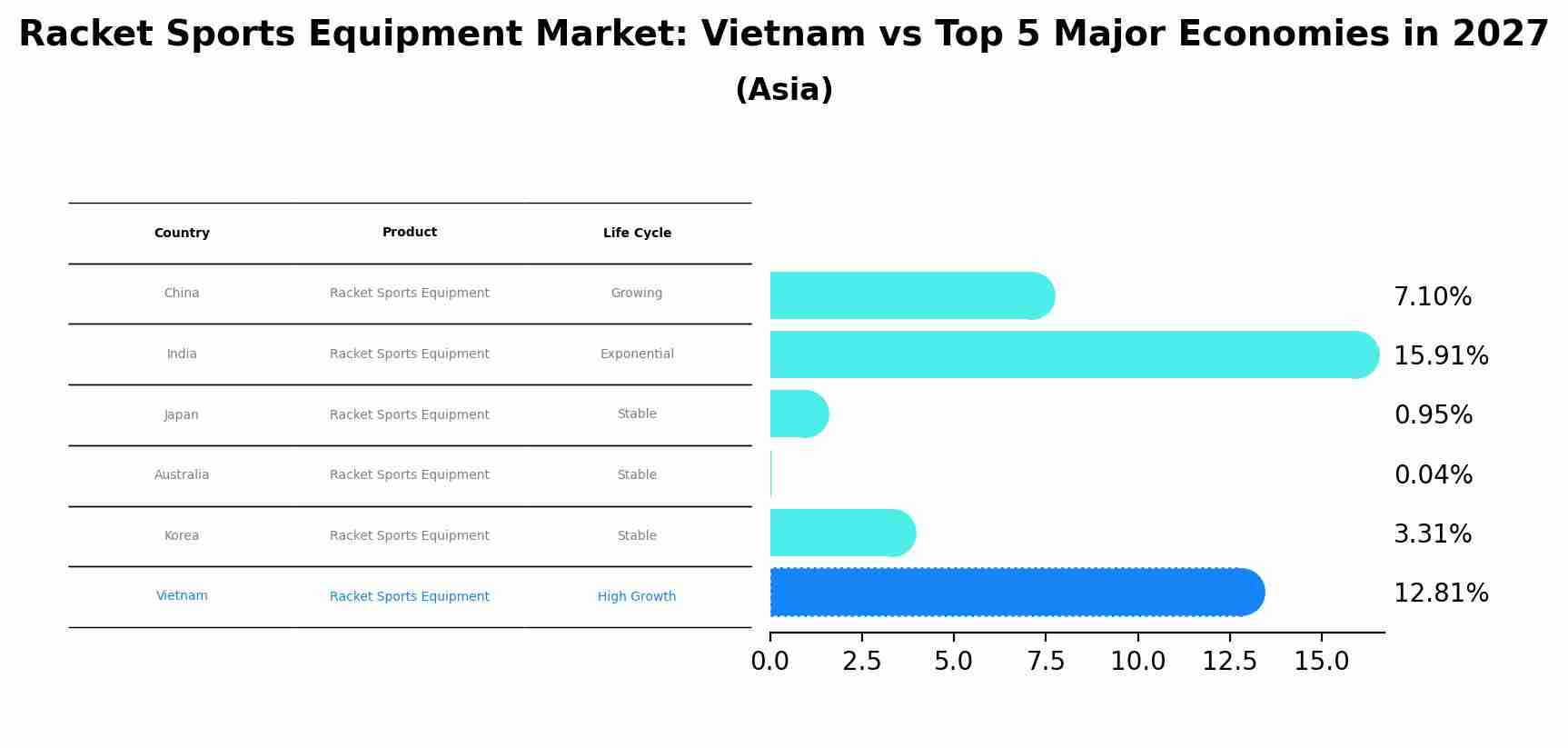 Racket Sports Equipment Market: Vietnam vs Top 5 Major Economies in 2027 (Asia)