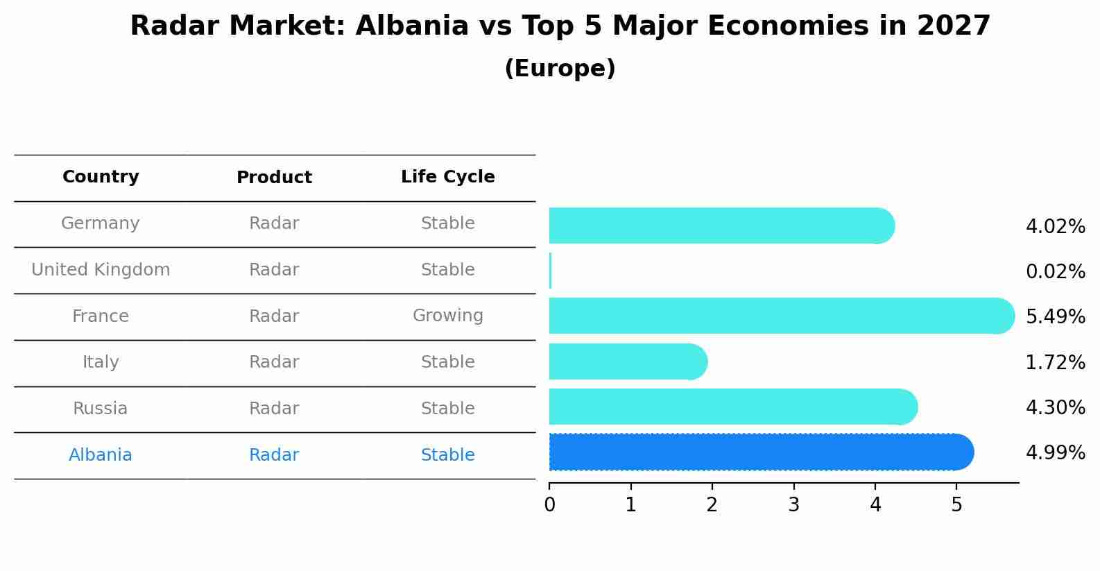 Radar Market: Albania vs Top 5 Major Economies in 2027 (Europe)