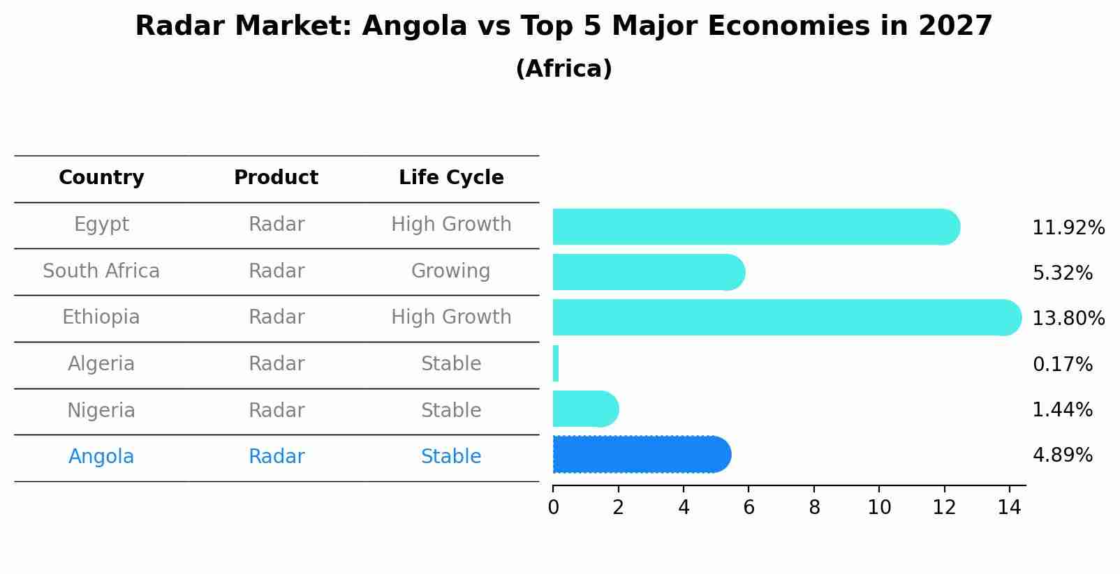 Radar Market: Angola vs Top 5 Major Economies in 2027 (Africa)