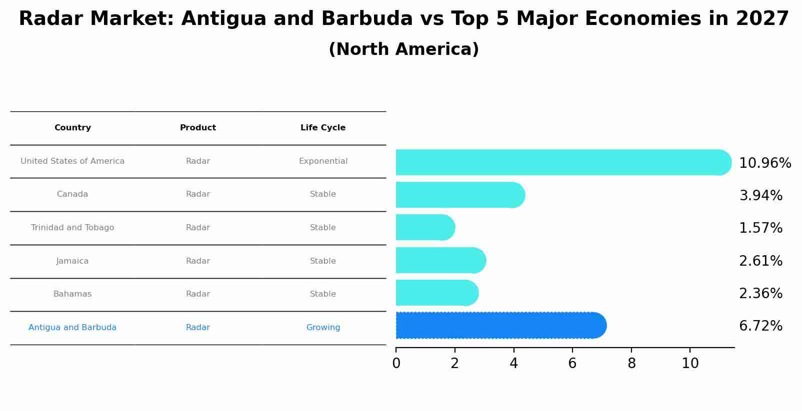 Radar Market: Antigua and Barbuda vs Top 5 Major Economies in 2027 (North America)